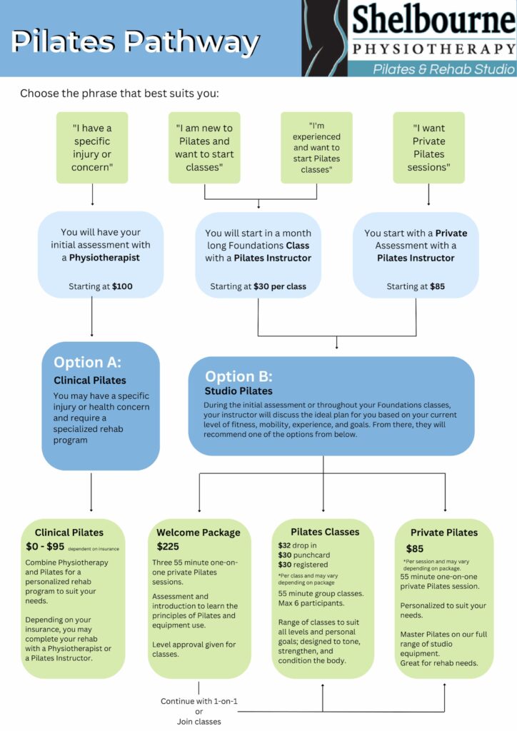 Pilates Pathway flowchart outlining assessment options, class choices, pricing, and progression for new, returning, or existing clients at Shelbourne Physiotherapy & Rehab Studio.